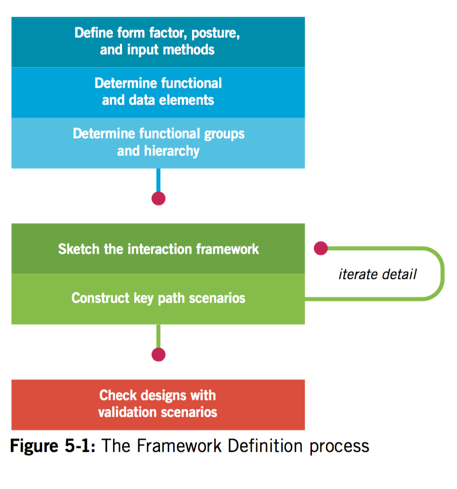 Interaction Framework
